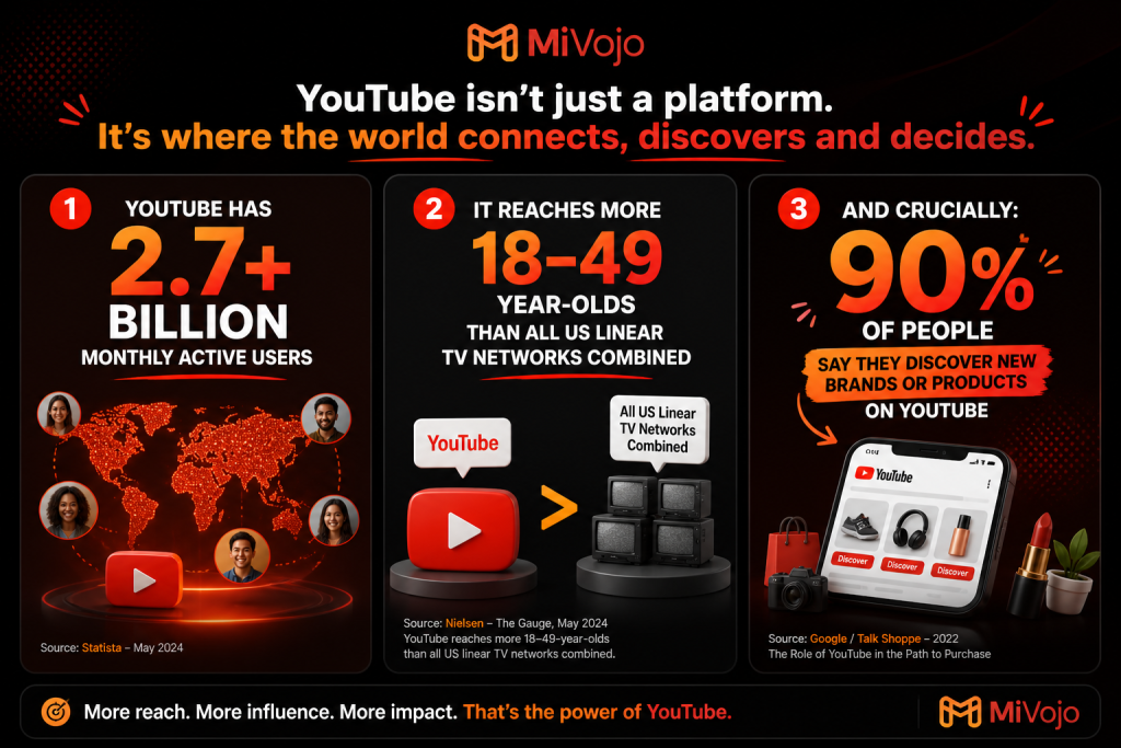MiVojo YouTube Statistics