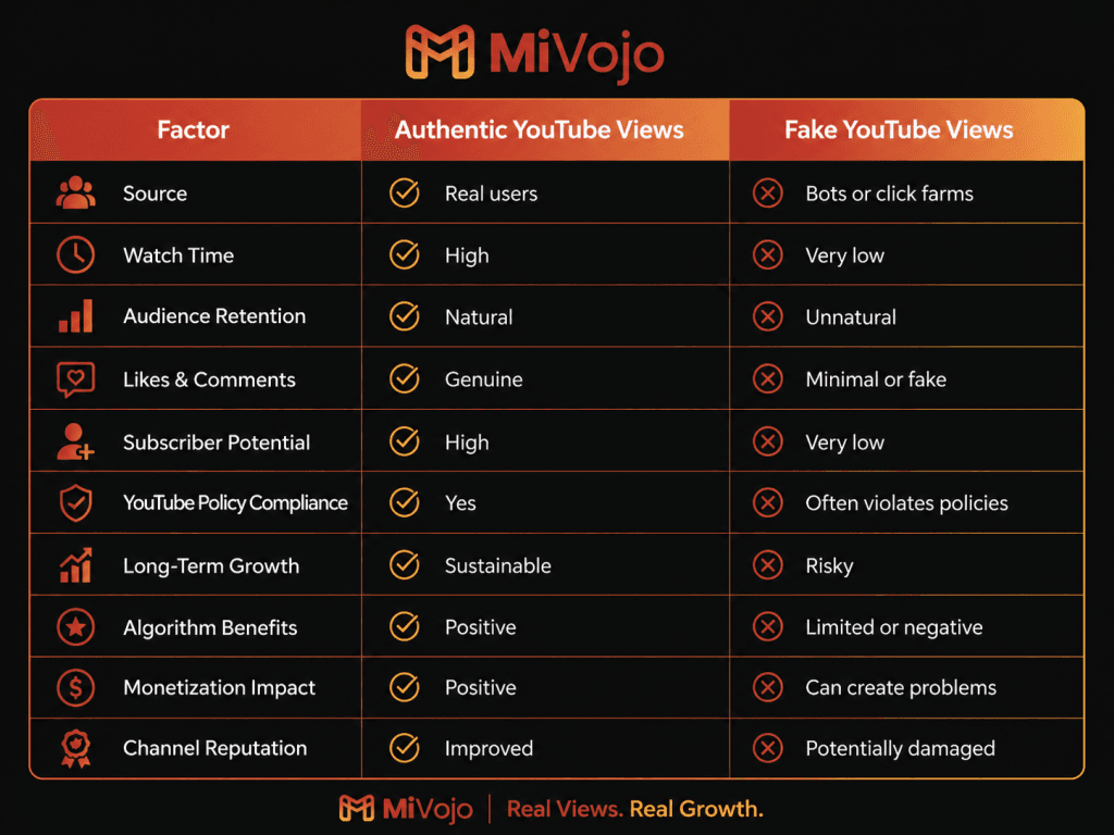 Authentic Views vs Fake Views