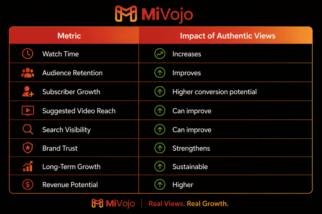 How Authentic Views Contribute to Channel Growth