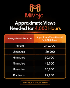 4000 watch hours video promotion image 3